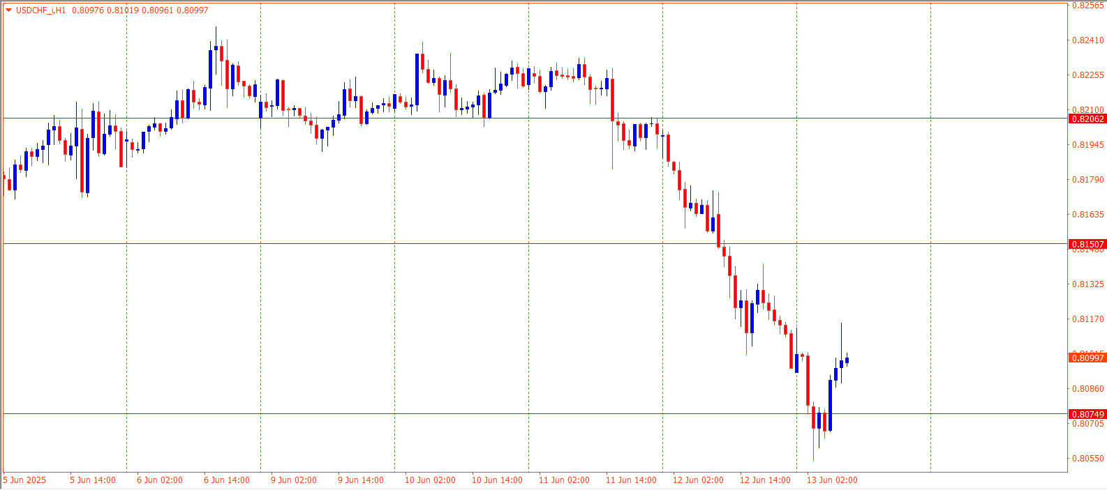 USDCHF